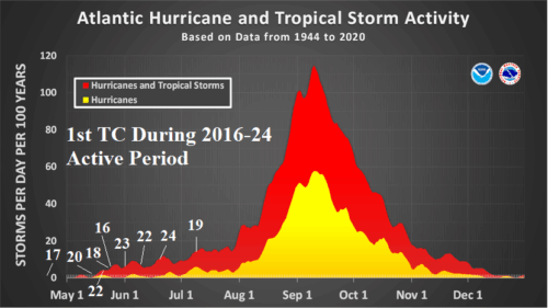 A graph of a severe storm AI-generated content may be incorrect.