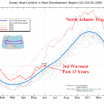 A graph of the temperature of the north atlantic tropics AI-generated content may be incorrect.