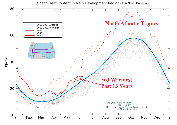 A graph of the temperature of the north atlantic tropics AI-generated content may be incorrect.