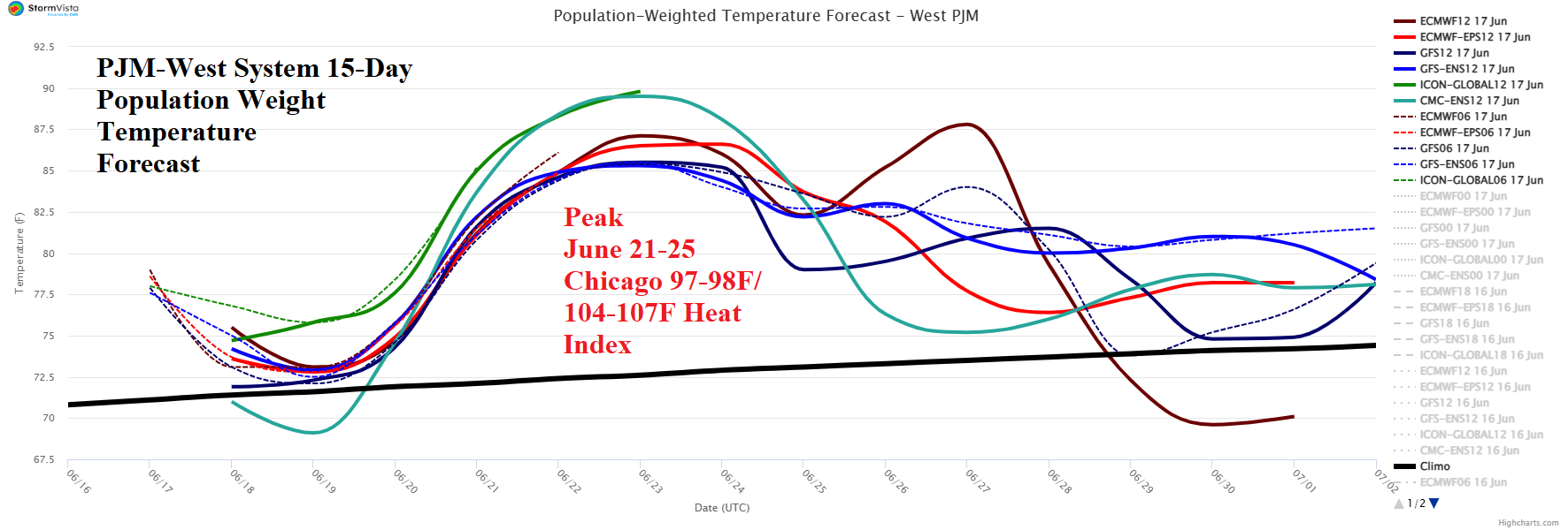 A graph showing the temperature of a hot day AI-generated content may be incorrect.