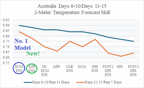 A graph of a temperature forecast AI-generated content may be incorrect.