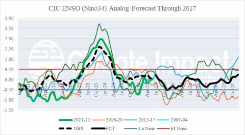 A graph of the weather forecast AI-generated content may be incorrect.