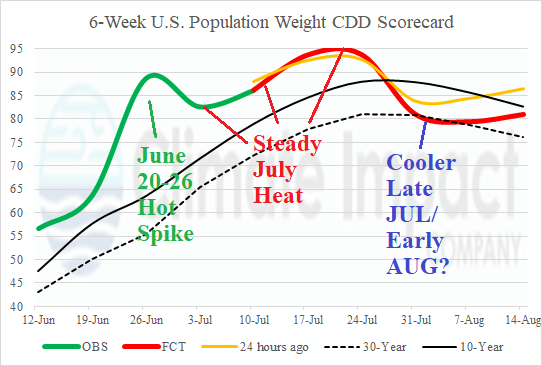 A graph showing the temperature of the summer AI-generated content may be incorrect.