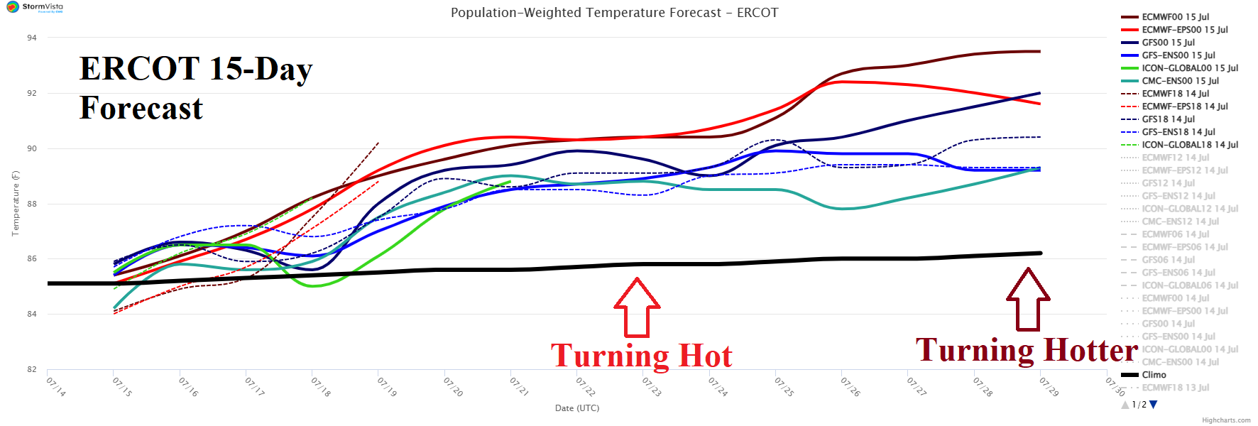 A graph showing the weather AI-generated content may be incorrect.