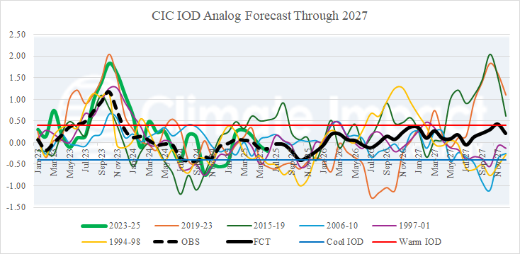 A graph showing the weather forecast AI-generated content may be incorrect.