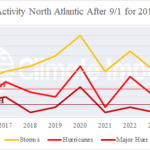 A graph of a severe weather AI-generated content may be incorrect.