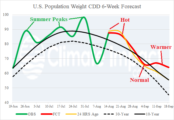 A graph showing the weather AI-generated content may be incorrect.