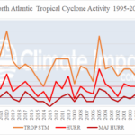 A graph of a hurricane AI-generated content may be incorrect.