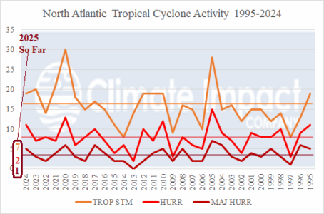 A graph of a hurricane AI-generated content may be incorrect.