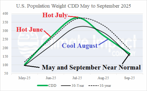 A graph of the temperature of the month AI-generated content may be incorrect.