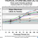 A graph of a storm AI-generated content may be incorrect.