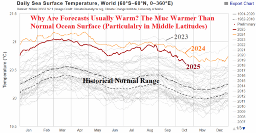 A graph of the weather AI-generated content may be incorrect.