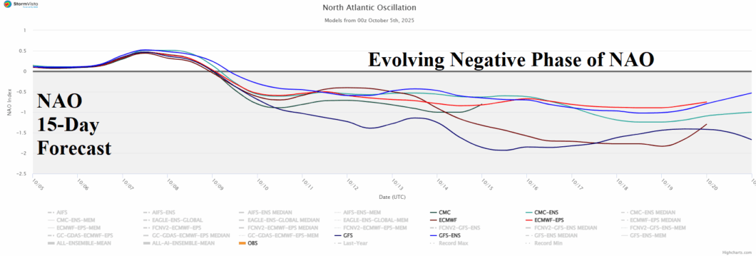 A graph showing the number of negatives AI-generated content may be incorrect.