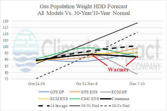 Graph of a graph showing the temperature of a gas population AI-generated content may be incorrect.
