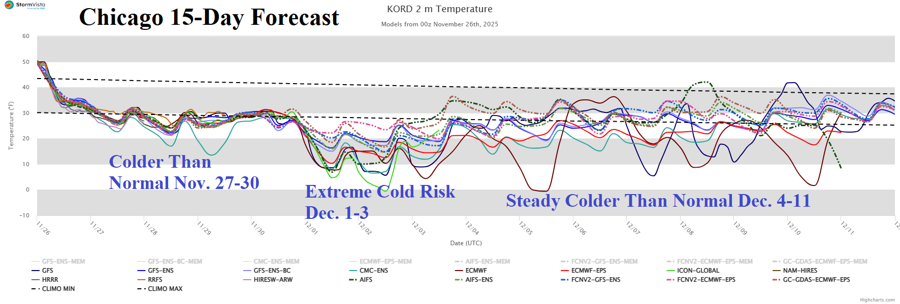 A graph of a cold and heavy weather AI-generated content may be incorrect.