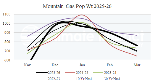 A graph showing the amount of gas in the mountain AI-generated content may be incorrect.