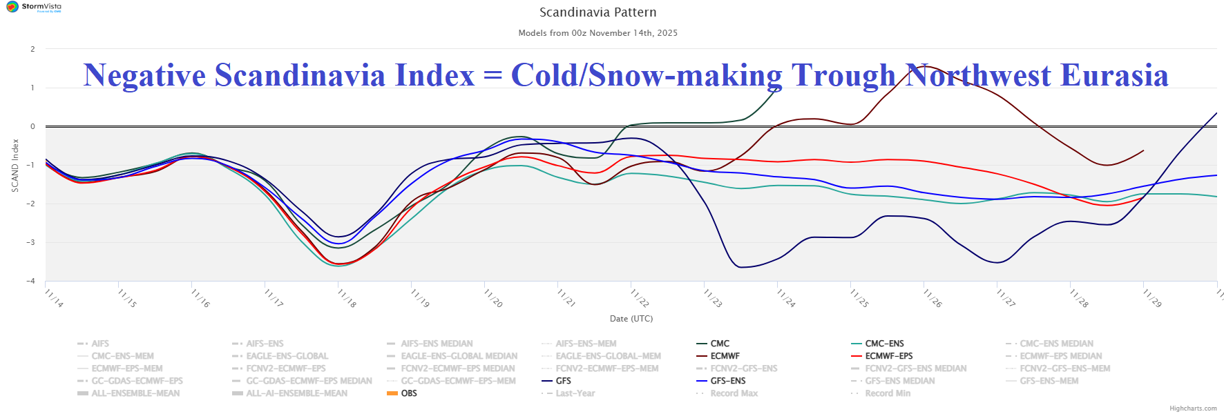 A graph showing the weather AI-generated content may be incorrect.