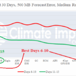 A graph showing the weather forecast AI-generated content may be incorrect.