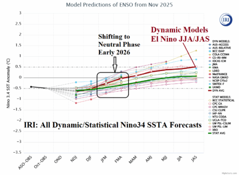 La Nina Shifts to Neutral Phase Early 2026; El Nino in 2026 is Likely ...