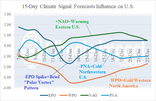 A graph showing the weather forecasts AI-generated content may be incorrect.